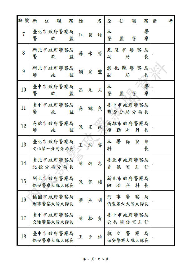 警政署發布ㄧ批高階警官異動