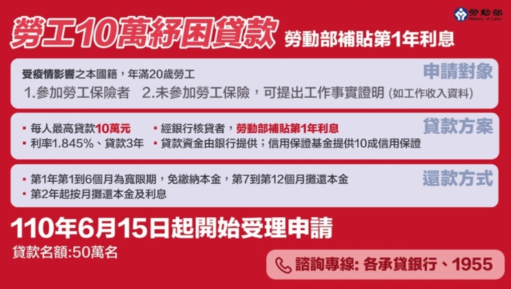 中央紓困4.0勞工生活補貼  最高可領3萬元