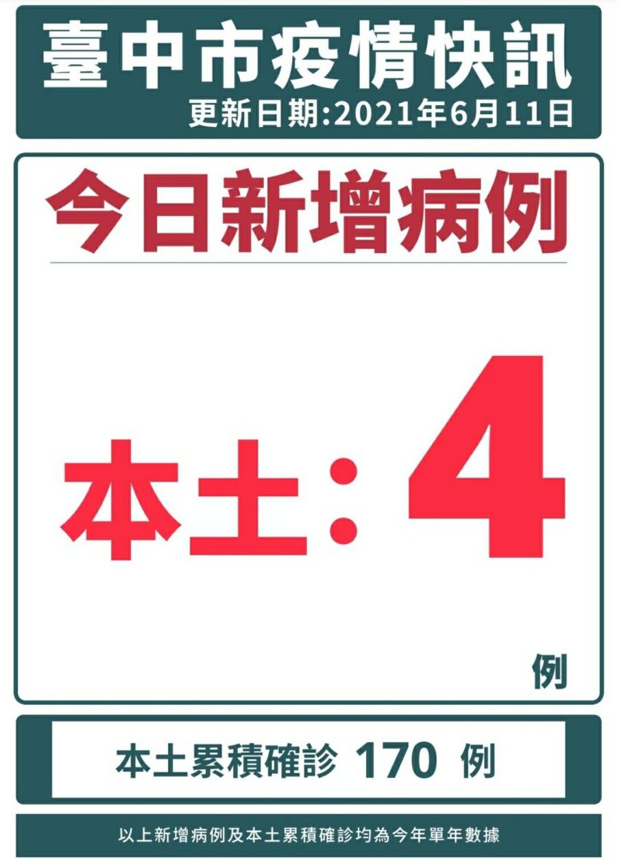 台中市今日確診4例 新光櫃姐一案 已連夜疫調與消毒