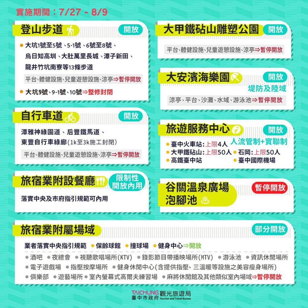 中市觀光場域依中央指引適度鬆綁開放
