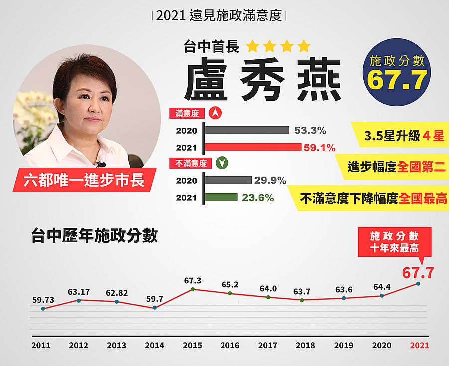 遠見雜誌公布施政滿意度 台中盧秀燕滿意度進步幅度全國第二