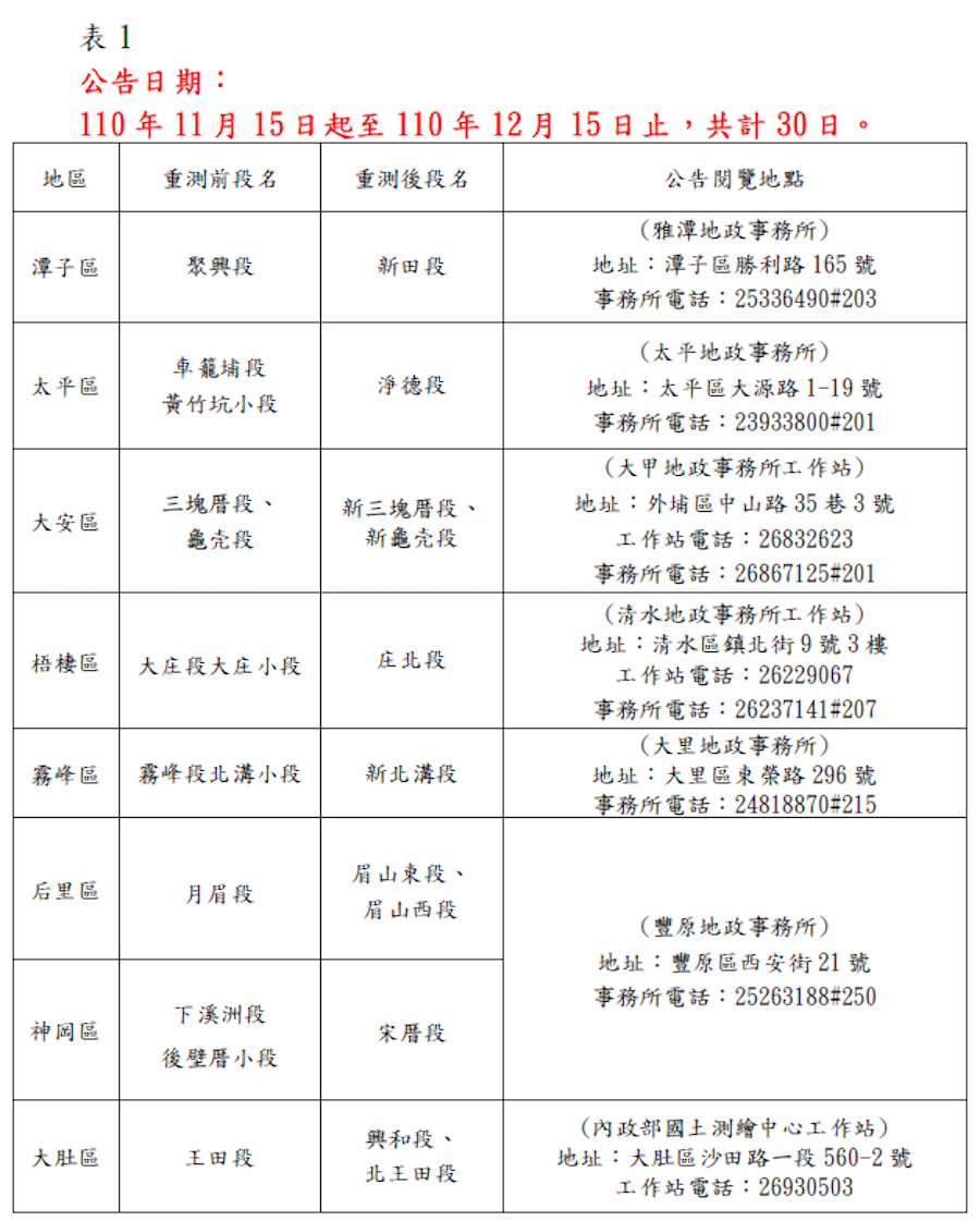 別讓權益睡著了! 中市110年地籍圖重測成果11/15起公告