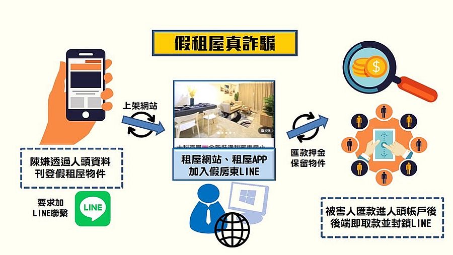房東收押金秒退群 警破「假租屋真詐騙」手法