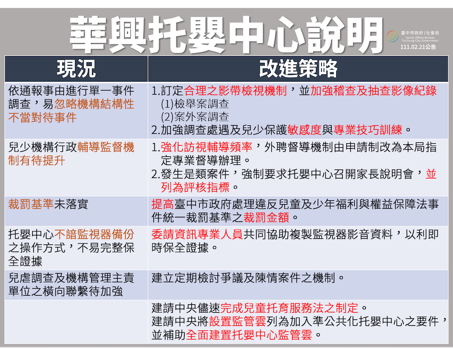華興新增3名幼兒疑似遭受不當對待 社會局長等主管自請處分