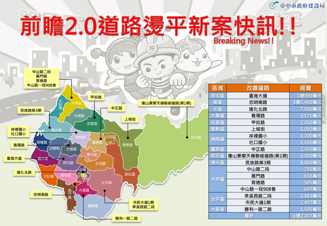 提升道路品質 中市府獲「前瞻計畫2.0」補助6.22億