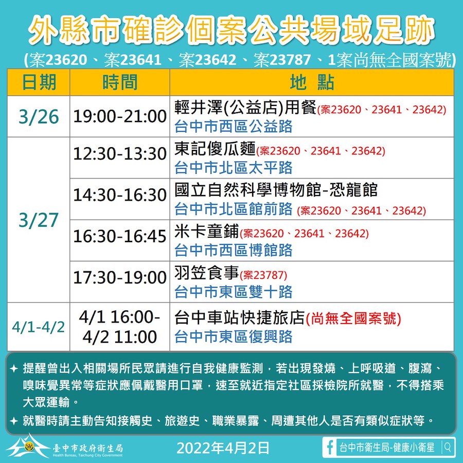 外縣市確診個案足跡到台中 中市府掌握疫調全面清消
