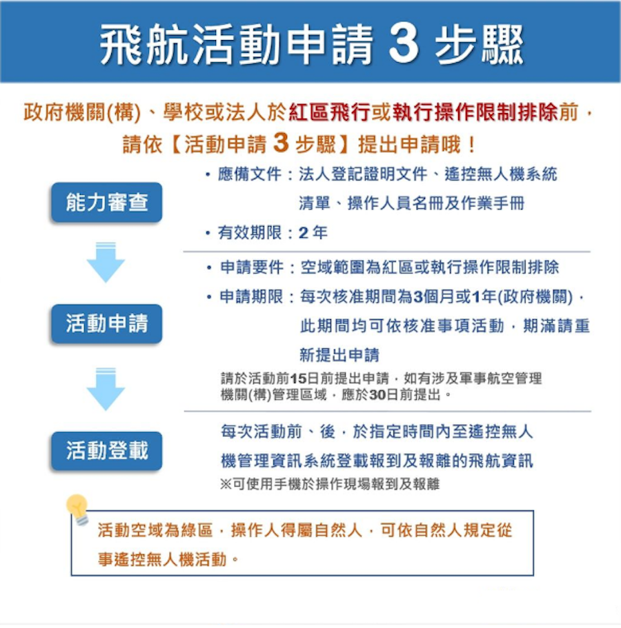 市府文心第二市政大樓等17處 今起禁止飛航遙控無人機