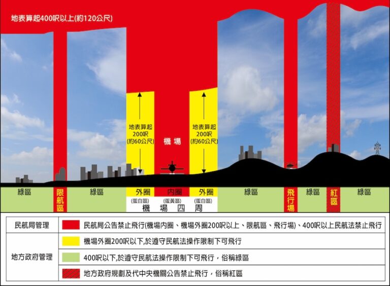 中市新增18處遙控無人機禁限區 違者最高罰30萬元