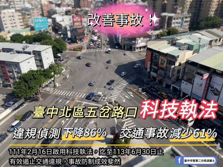 中市北區「五岔路口」科技執法顯成效，事故下降61%