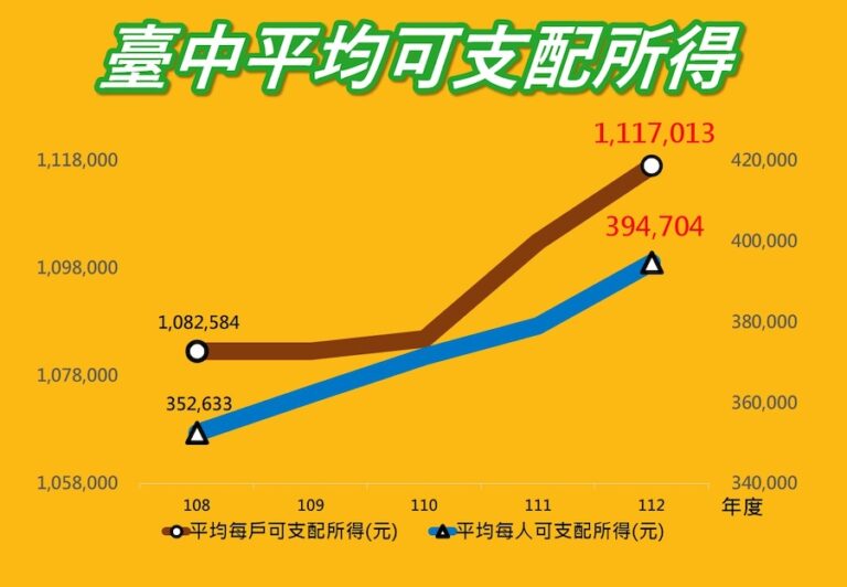 人口移入就業機會增加！ 中市個人、家戶所得穩定成長