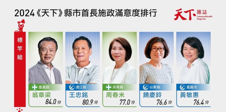 縣市長施政滿意度 翁章梁獲全國最高分
