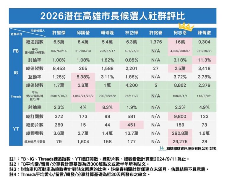 下屆高雄市長潛在人選社群評比 柯志恩居冠