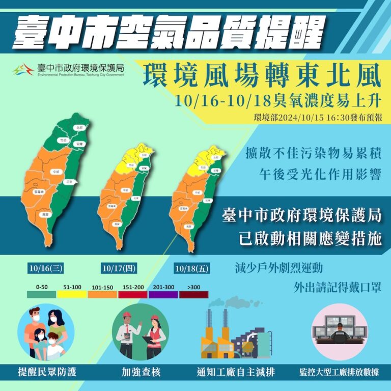 10/18前中南部午後臭氧濃度仍偏高 中市府持續啟動應變措施