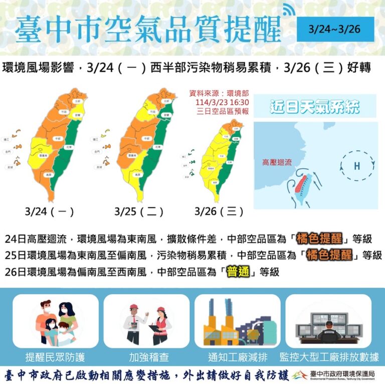 未來二日西半部空品恐轉差 中市環保局啟動應變、提醒民眾做好防護
