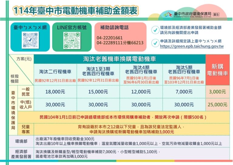 補助資格再放寬！2025電動機車補助金額出爐