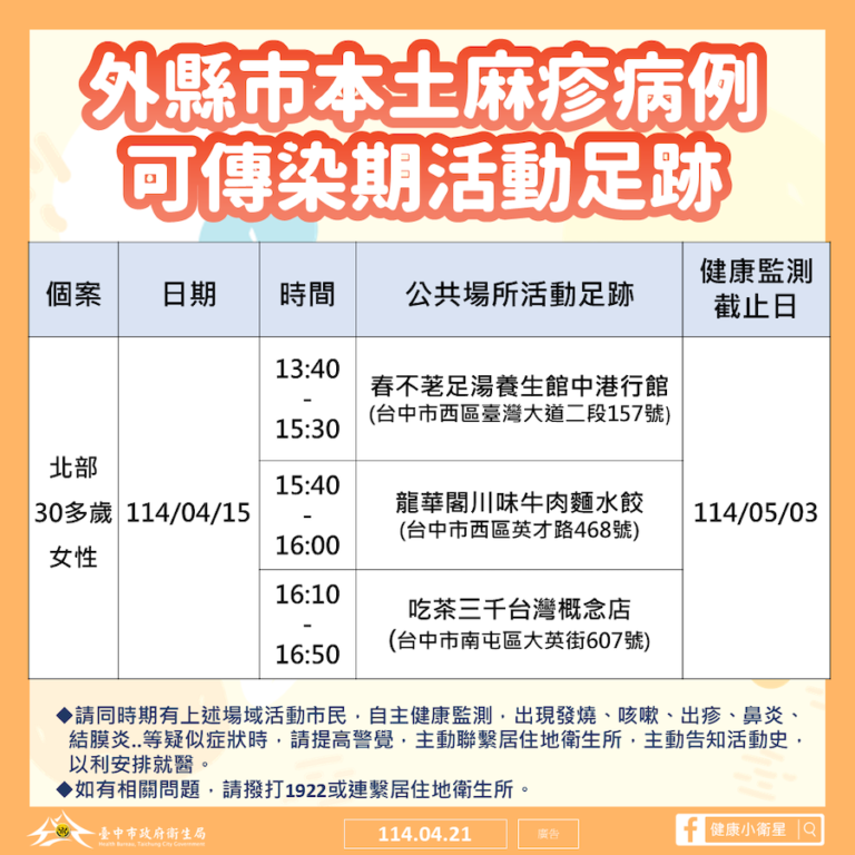 外縣市麻疹確診者曾赴台中活動 中市衛生局籲提高警覺、注意健康
