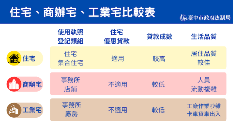 「住宅」登記用途引消費糾紛 中市消保官提醒：購屋前務必確認土地「使用分區」與房屋「主要用途」