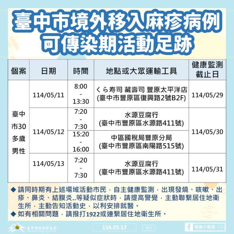 中市新增1例境外移入麻疹確定案例 衛生局籲請民眾提高警覺