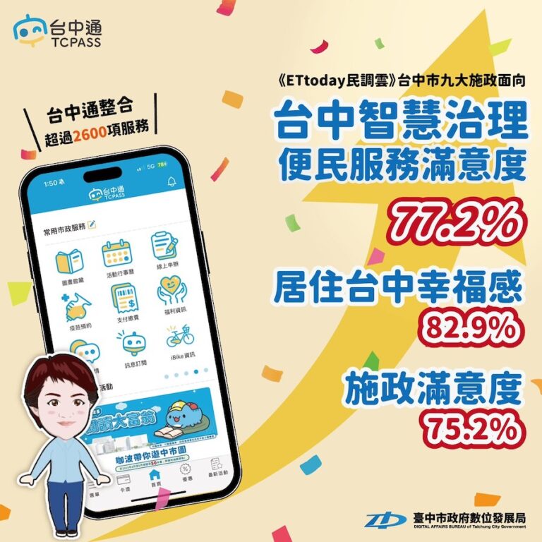 用數位力提升幸福感！ 台中市智慧治理與便民服務滿意度達77%