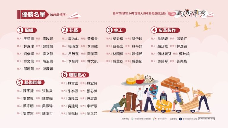 中市勞工局114年職人傳承新秀選拔出爐！國寶級職人、原住民編織好吸睛