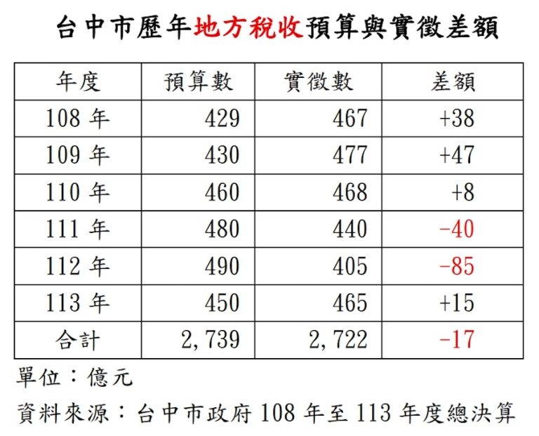 網傳「台中超徵120億元」？中市府列數據駁斥：地方稅收短徵17億元