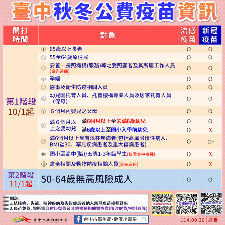 10月1日流感與新冠疫苗同步開打　中市府籲符合對象及早接種雙重保護
