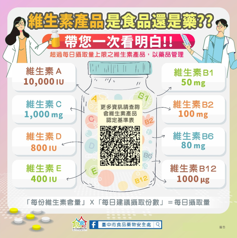 網路販售高劑量維生素違法！台中市食安處查獲17件違規　裁罰金額達54萬元