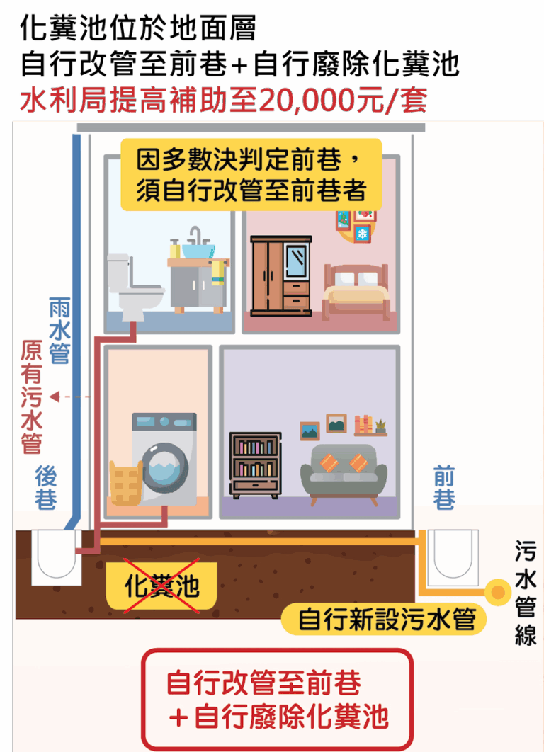 中市化糞池廢除補助再加碼！最高補助15萬元　9月1日起溯及適用