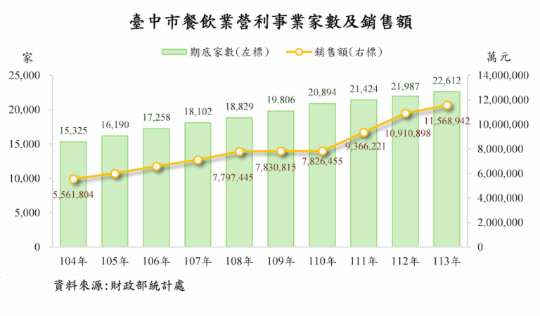 青壯年、高所得家庭外食需求強勁 台中餐飲業銷售額突破1,156億元