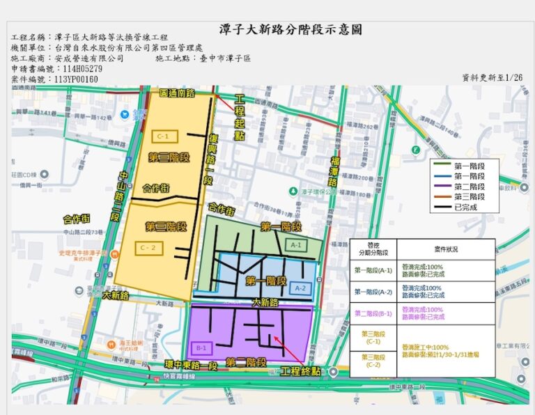 潭子大新路自來水幹管汰換即將完成！中市攜手自來水公司投入3,980萬元提升用水與道路品質