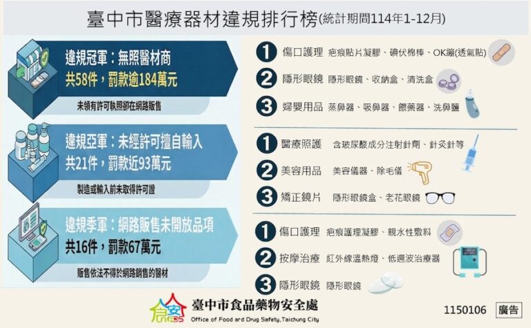 台中市114年醫療器材稽查成果出爐 查獲121件違規、裁罰逾525萬元　網路無照販售為最大宗