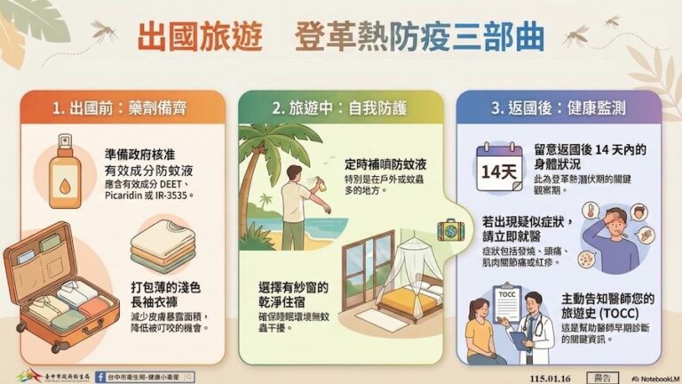 國際登革熱疫情嚴峻　中市衛生局：赴高風險國家應注意防蚊、返國須留意症狀