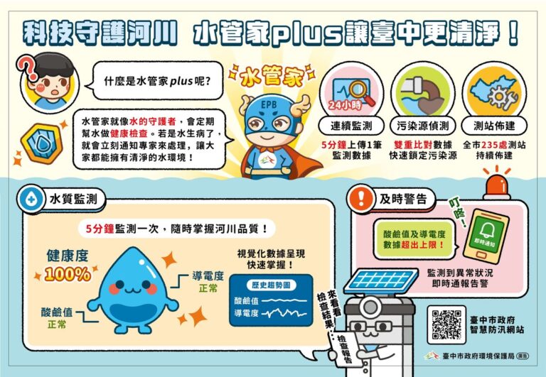 智慧科技守護水環境 中市推動水管家plus建構河川即時監測防線