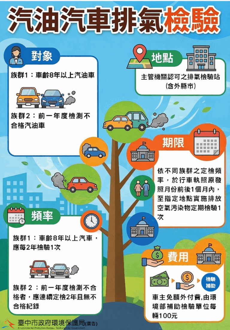 8年以上汽油車每2年須檢驗排氣！中市環保局提醒：逾期檢驗最高恐挨罰1萬5千元